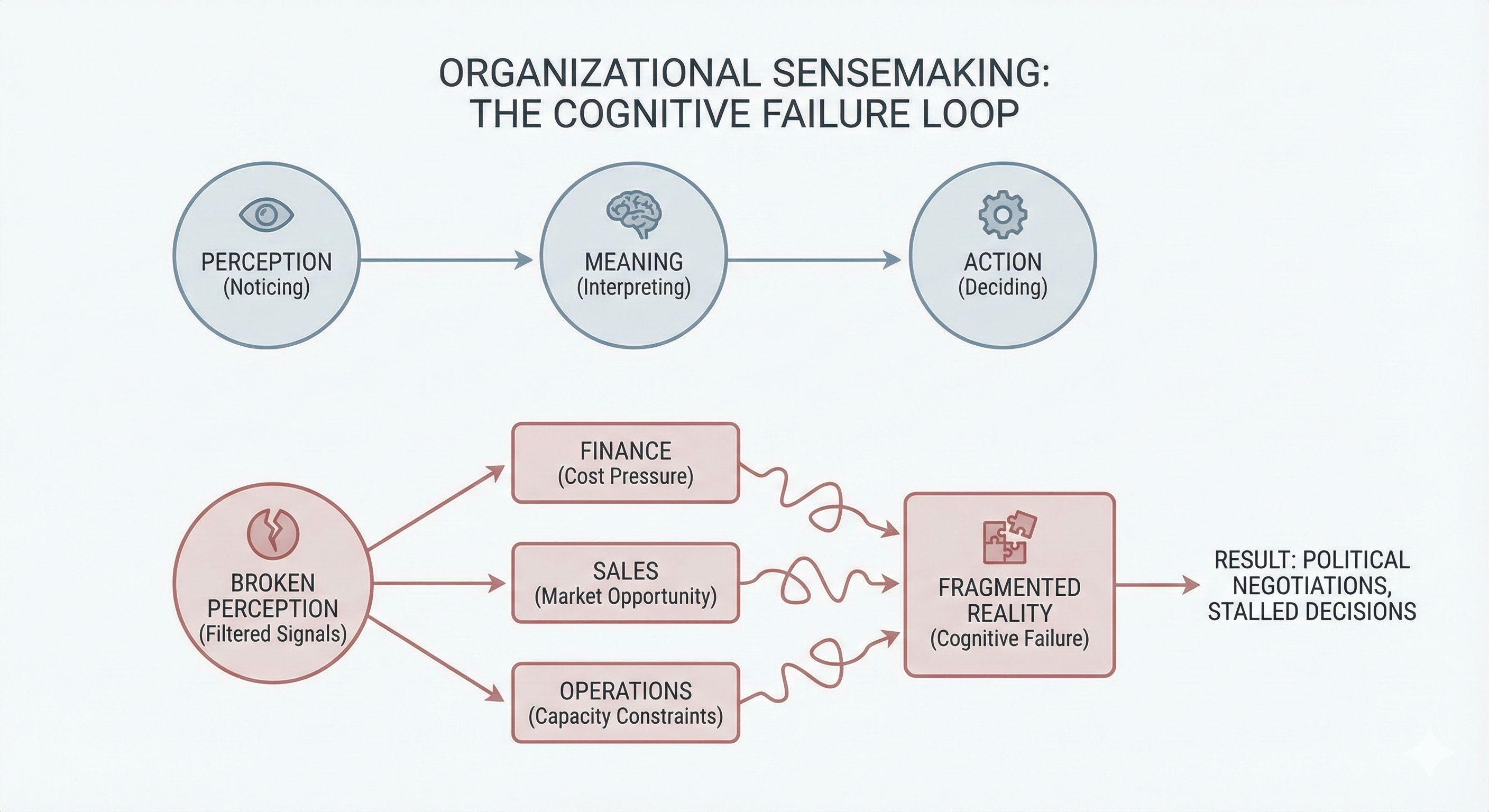 Organizations Fail Cognitively Before They Fail Financially