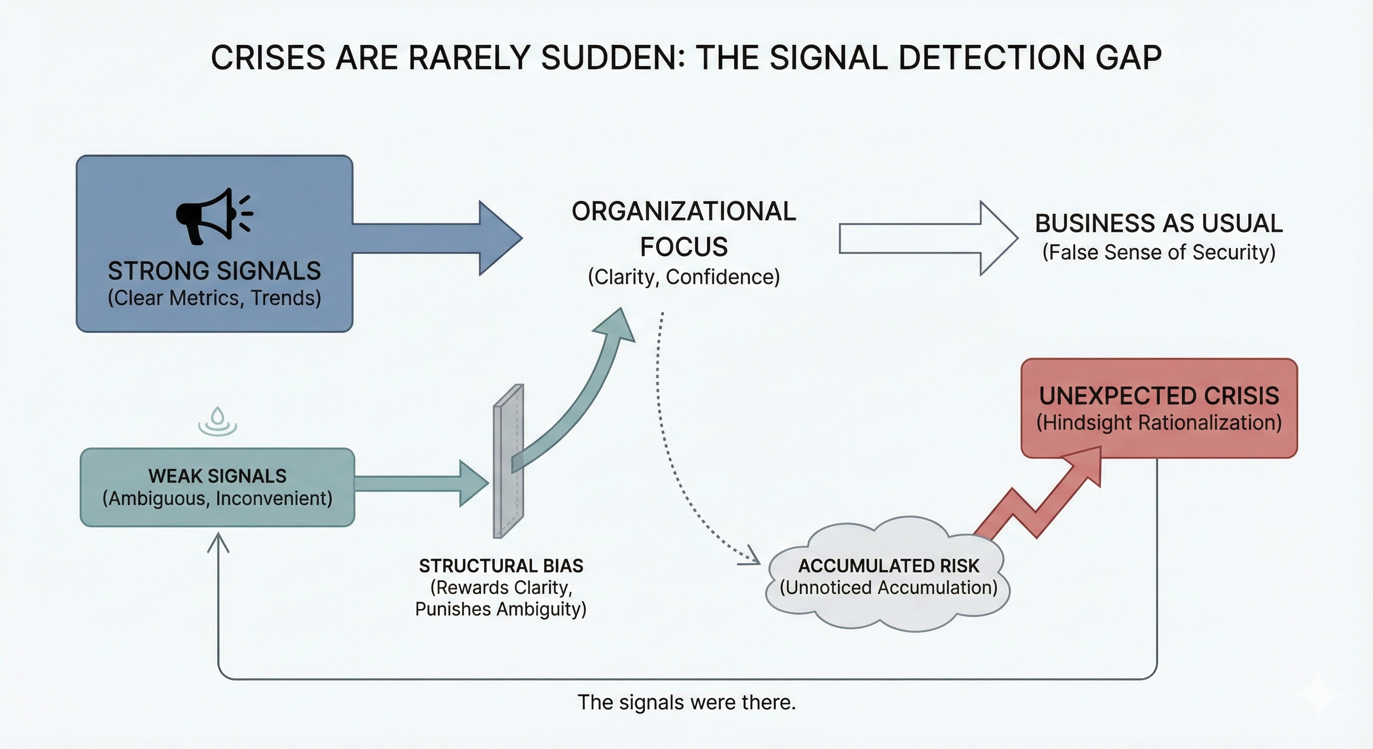 Crises Are Rarely Sudden